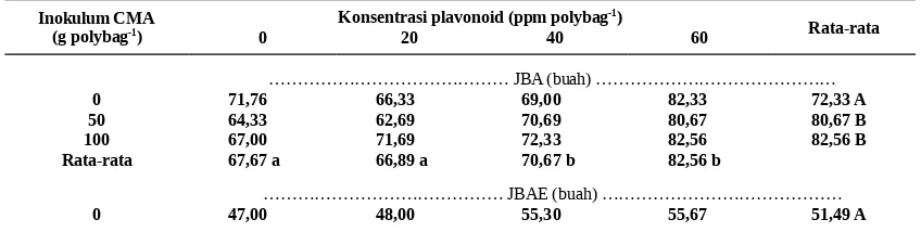Tabel  1 juga memperlihatkan  peningkatanLTR  dan  LAB  akibat  pemberian  Flavonoid.