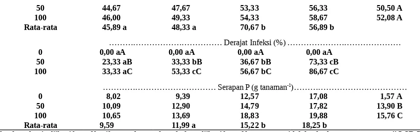 Tabel  3  juga  menunjukan  JPBT-1pemberian plavonoid 0 – 40 dengan inokulumCMA 0 g polybagpada  pemberian  Flavonoid  60  ppm