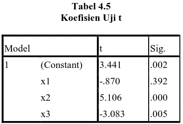 Tabel 4.4 Hasil Uji F 
