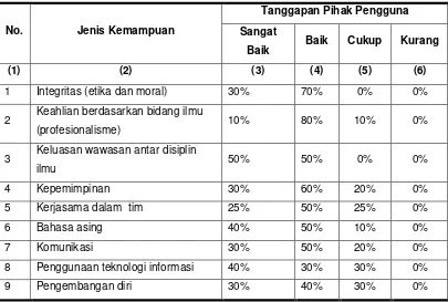 Tabel 4.  Penilaian pengguna lulusan PSEP