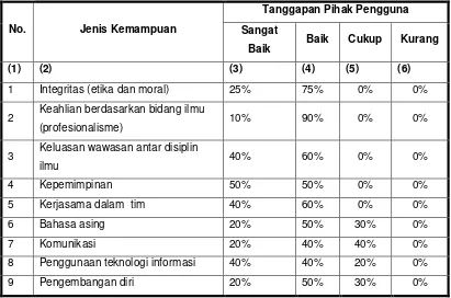 Tabel 5.  Penilaian pengguna lulusan PMIE