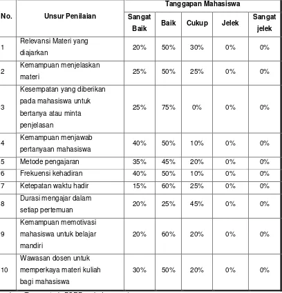Tabel 1.  Penilaian mahasiswa terhadap kinerja dosen PSEP