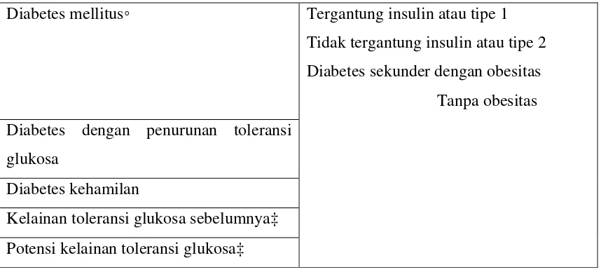 Tabel 1.1 Klasifikasi dari diabetes mellitus dan tipe intoleransi glukosa lainnya 
