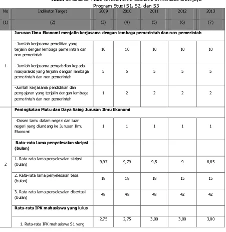 Tabel 5. Sasaran Mutu Jurusan Ilmu Ekonomi Universitas Brawijaya 