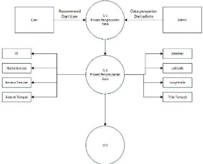 Gambar 3.5. Diagram Rinci Proses 1: Input Data 