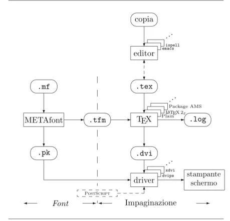 Figura 1.1: Componenti di un sistema TEX