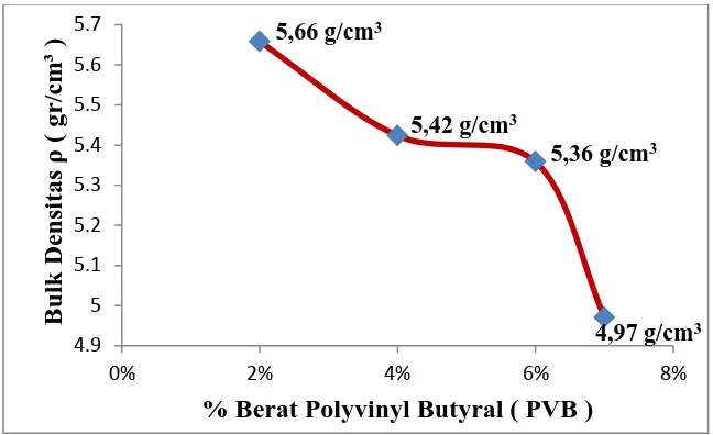 Gambar 4.1 Grafik hubungan antara % berat  Polyvinyl Butyral (PVB) terhadap                       nilai bulk densitas pada bonded magnet NdFeB