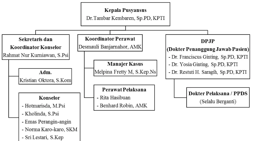 Gambar 4.1 : Struktur Organisasi Klinik Pusyansus 