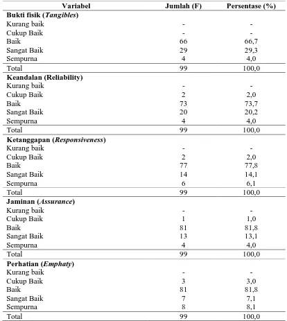 Tabel 4.2 Distribusi Responden Berdasarkan Kategori dalam Kualitas Pelayanan pada Pasien HIV/AIDS (ODHA) di Klinik Pusyansus RSUP H