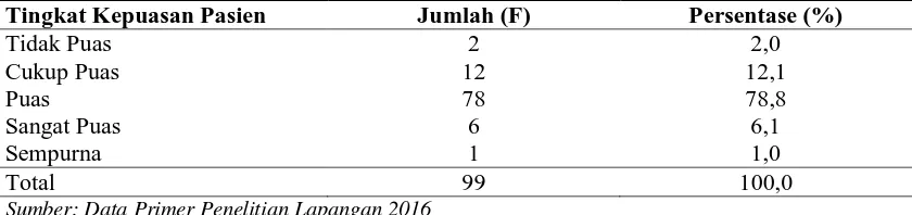 Tabel 4.3 Distribusi Frekuensi Kepuasan Pasien ODHA di Klinik Pusyansus RSUP H. Adam Malik Medan Tingkat Kepuasan Pasien Jumlah (F) Persentase (%) 
