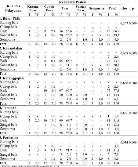 Tabel 4.4 Tabulasi Silang dan Hasil Analisis Korelasi antara Kualitas Pelayanan Terhadap Kepuasan Pasien ODHA di Klinik Pusyansus RSUP H