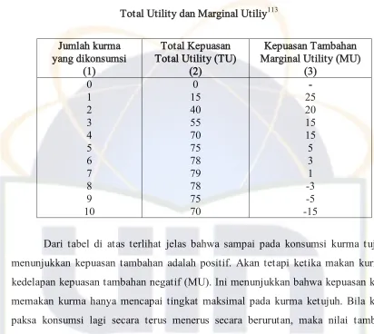 Total Utility dan Marginal UtiliyTabel 113 