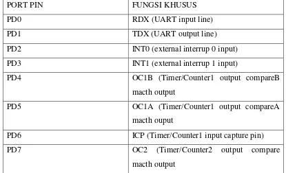 Tabel 2.2. Konfigurasi Pin Port D ATMEGA 8535 