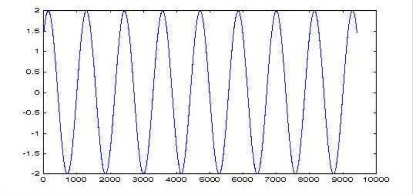 Gambar 1.  Contoh sinyal dalam bentuk grafik atau waveform. 