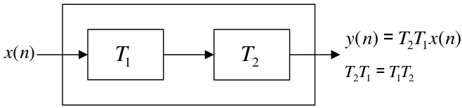 Gambar 4.  Kaskade dua sistem LTI. 