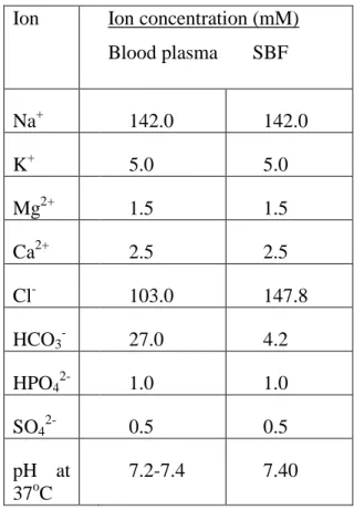 Table I.  Ion  Concentration  in  SBF  in  Comparison  with  Those  in  Human  Blood  Plasma 