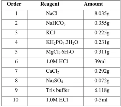 Table IV.  Order, Amount and Reagents for Preparation of 1000ml of SBF  Order              Reagent                  Amount 