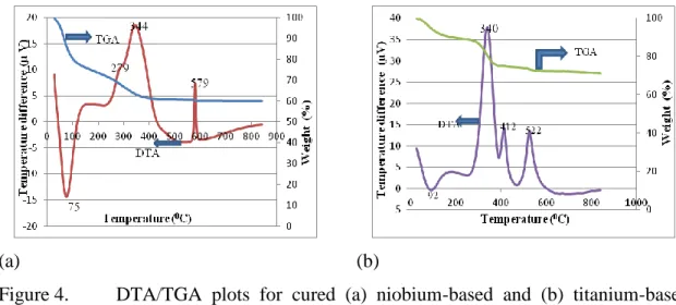 Figure 4.  DTA/TGA  plots  for  cured  (a)  niobium-based  and  (b)  titanium-based  powders