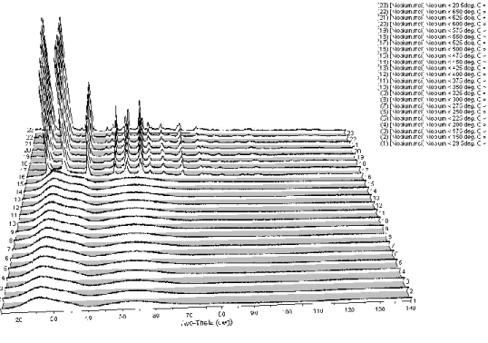 Figure 5.  High temperature XRD patterns for niobium oxide from 29.5 to 650 o C. 