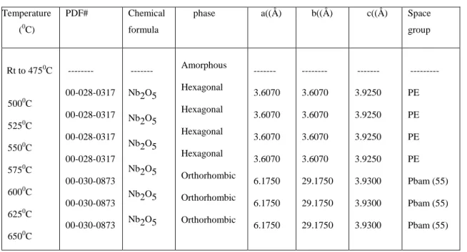 Table V.  Analysis of XRD Patterns for Niobium-Based Powders 
