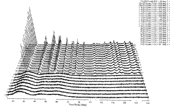 Figure 6.  High temperature XRD patterns for titanium oxide 29.5 to 650 o C. 