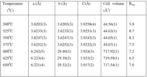 Table VII.  Rietveld Derived Lattice Parameters, Cell Volumes and Goodness of  Fits 