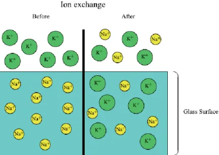 Figure 2: Schematic picture of an ion exchange process 