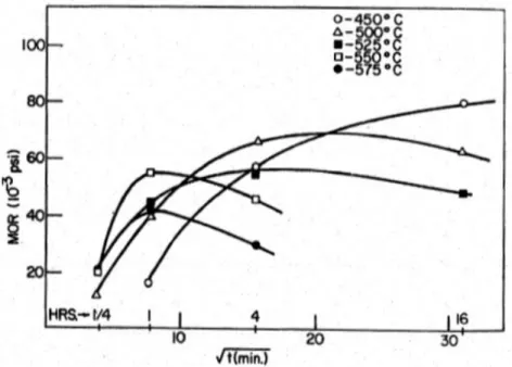Figure 3: Strength of glass articles as a function of exchange time 10 