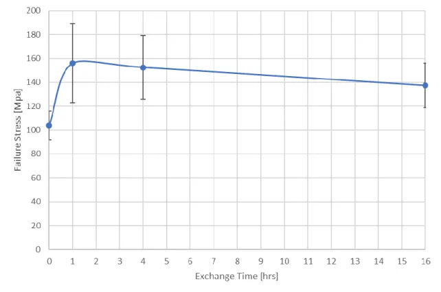Figure 9: Graph of the average failure stresses for 1 st  glass plate sample set. 