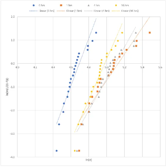 Figure 10: Weibull distribution for 1 st  glass plate sample set. 