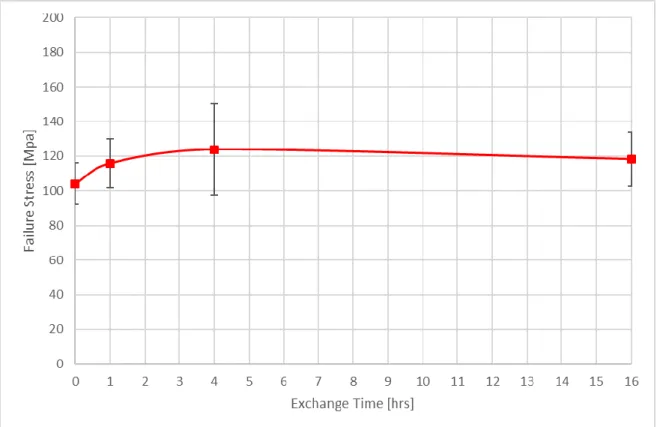 Figure 11: Graph of the average failure stresses for 2 nd  glass plate sample set (change to  400˚C bath temperature)