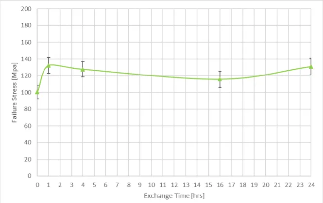 Figure 13: Graph of the average failure stresses for 3 rd  glass plate sample set (new  molten salt bath and move to collect 24-hour data)
