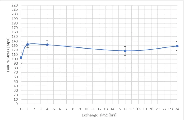 Figure 16  graphs  the data collected from  the 200˚C pre-treatment  sample set,  Figure 17  then shows the Weibull distribution for that data and table IV summarizes the data shown  in figures 15 and 16