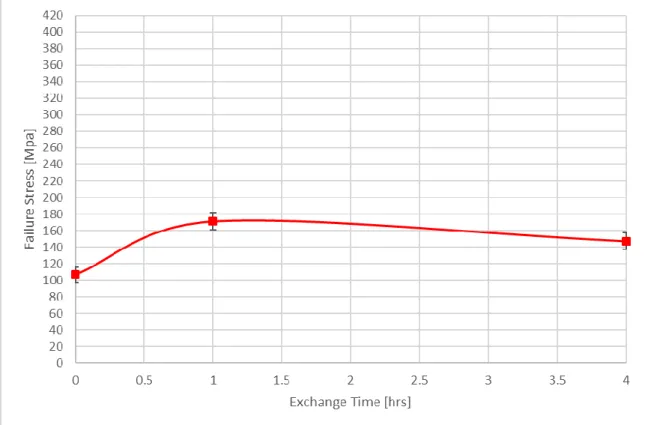 Figure 21: Graph of the average failure stresses for 6 th  glass plate sample set  (Indentation load changed to 500g)