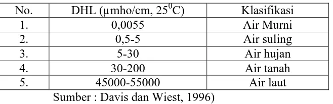 Tabel 2.1. Klasifikasi air berdasarkan Daya Hantar Listrik (DHL) 