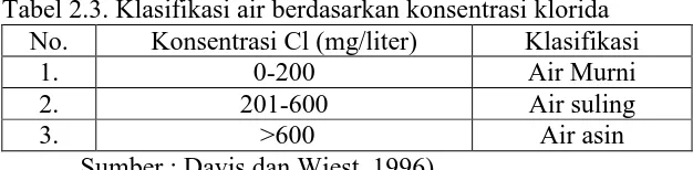 Tabel 2.3. Klasifikasi air berdasarkan konsentrasi klorida No. Konsentrasi Cl (mg/liter) Klasifikasi 
