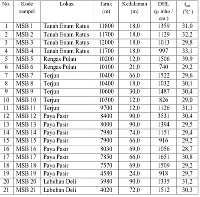 Tabel 4.3. DHL Air Sumur Bor sebagai fungsi jarak dan kedalaman 