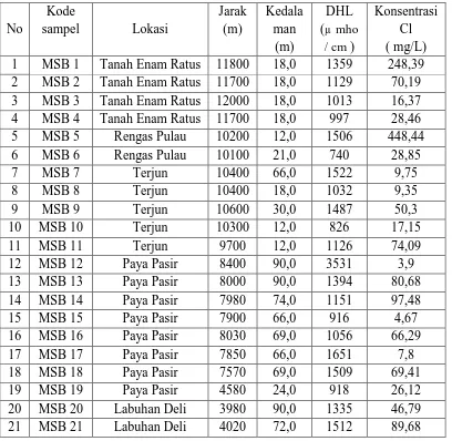 Tabel 4.4. DHL air sumur bor sebagai fungsi konsentrasi klorida. 