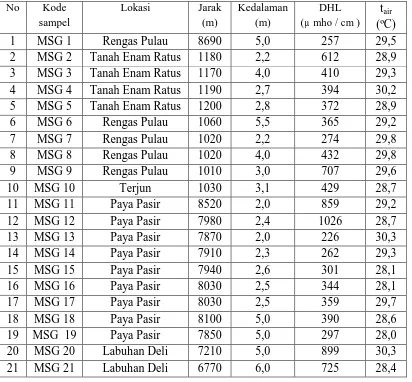 Tabel 4.6. DHL air sumur gali sebagai fungsi jarak dan kedalaman 