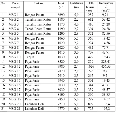 Tabel 4.7. DHL air sumur gali sebagai fungsi konsentrasi klorida, 
