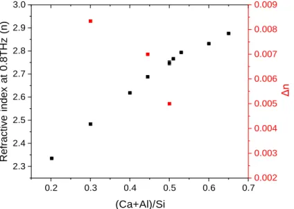 Figure 5.2. Index of refraction data collected using THz-TDS, at 0.8 THz, for unmodified  (black) and high-repetition rate laser irradiated (red) samples