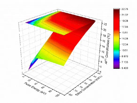 Figure 8.2. Five-coordinated Al for all simulated CAS systems as a function of silica  concentration and pulse energy