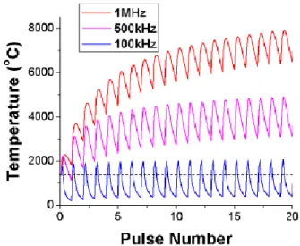 Figure 1.7 Simulated glass temperature as a function of total number of laser pulses  exposed, for low-, mid-, and high-repetition rates