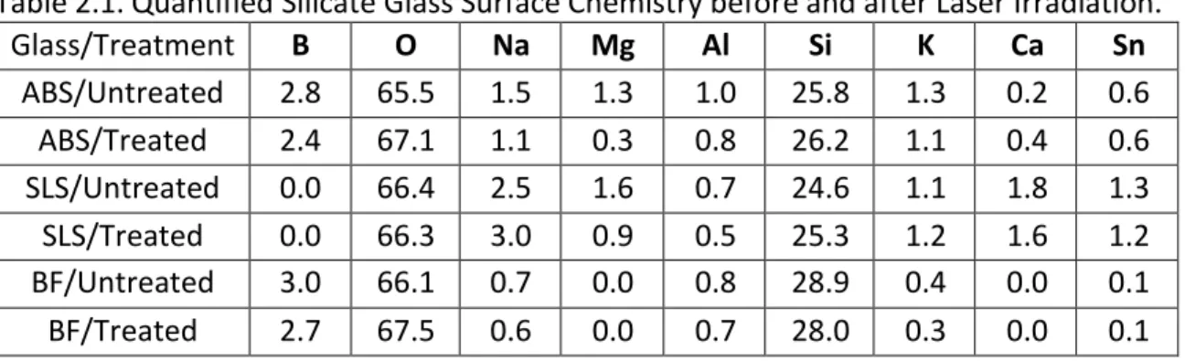 Table 2.1. Quantified Silicate Glass Surface Chemistry before and after Laser Irradiation