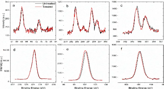 Figure 2.2. High-resolution XPS scans of SLS glass before (black) and after (red) laser  irradiation 