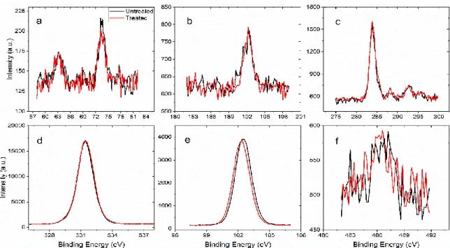 Figure 2.3. High-resolution XPS scans of BF glass before (dash) and after (dot) laser  irradiation 