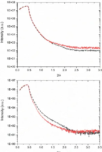 Figure 2.6. X-ray reflectometry measurements before (black) and after (red) laser  modification; top-ABS, bottom-SLS 
