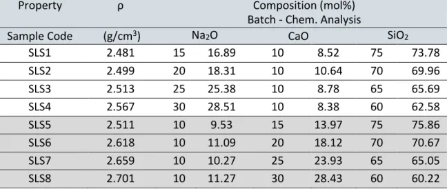 Table 3.1. SLS Glass Density and Composition by Batch and Chemical Analysis using X-ray  Fluorescence