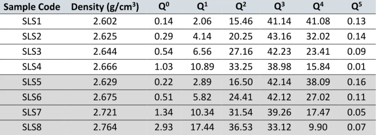 Table 3.2. Molecular Dynamic Simulated Density and Percentage of Silicon Coordination  to BO for Various SLS Glass Compositions