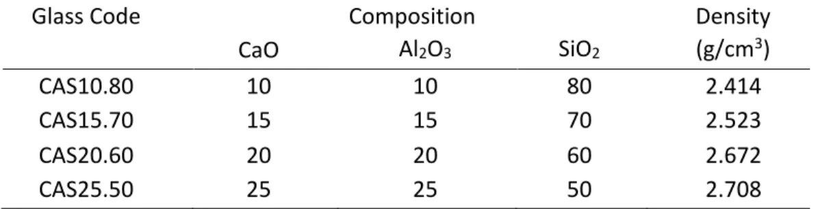 Table 4.1. Simulated Calcium Aluminosilicate Glass Compositions and Respective  Densities